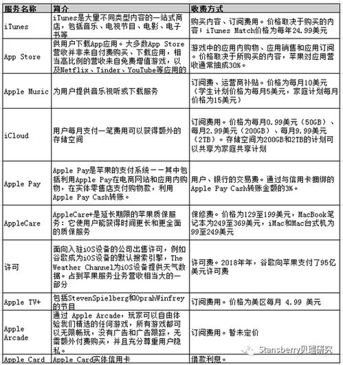 蘋果大漲之際，軟件服務業務是退還是留？